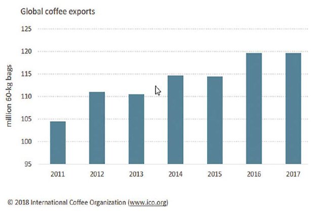 Coffee Prices End Year Low