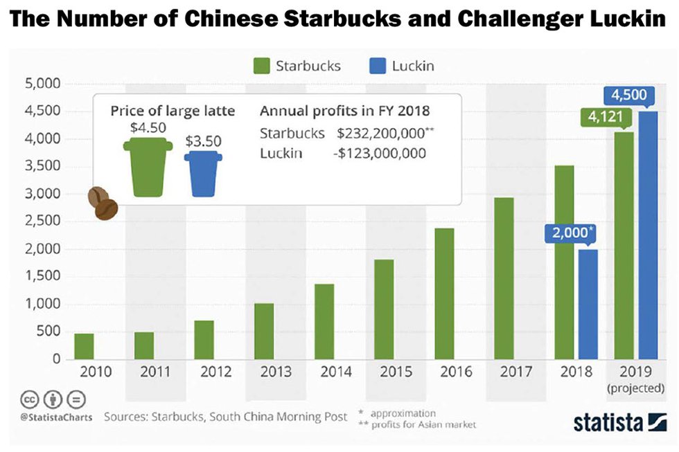 Starbucks vs China’s Luckin Coffee