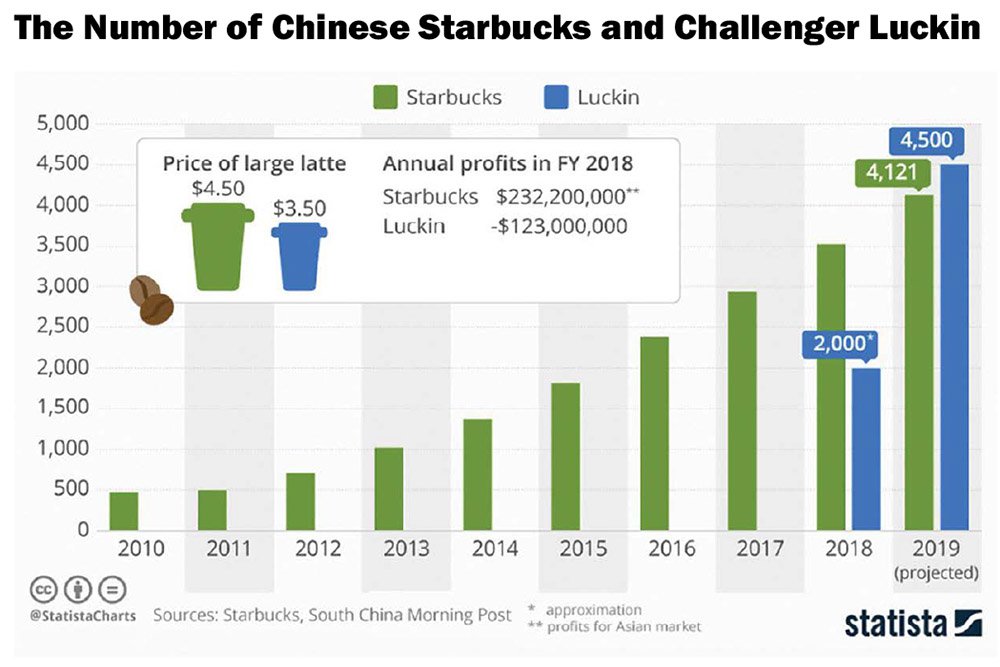 Starbucks vs China’s Luckin Coffee STiR Coffee and Tea