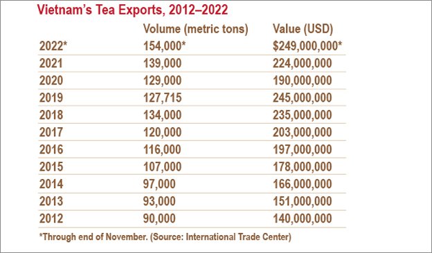 Vietnam’s Tea Exports Rise in 2022