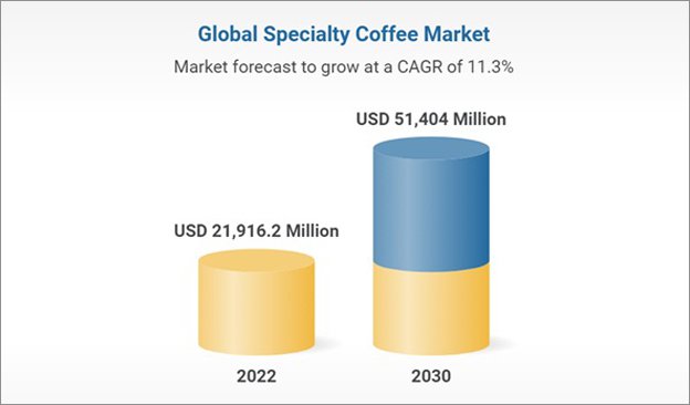 Specialty Coffee Market Set to Double to 51.4 Billion by 2030