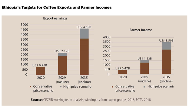 coffee export business plan in ethiopia pdf