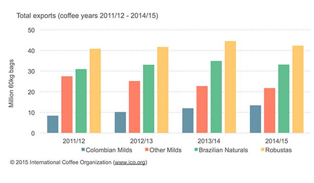 Decrease-Coffee-Exports-620.jpg